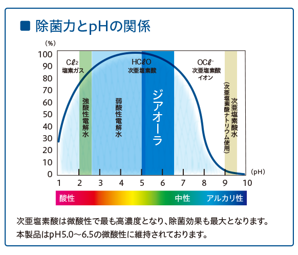 除菌力とpHの関係