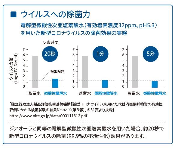 ウイルスへの除菌力