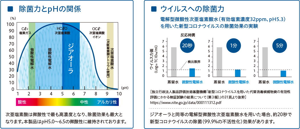 除菌力とpHの関係、ウイルスへの除菌力